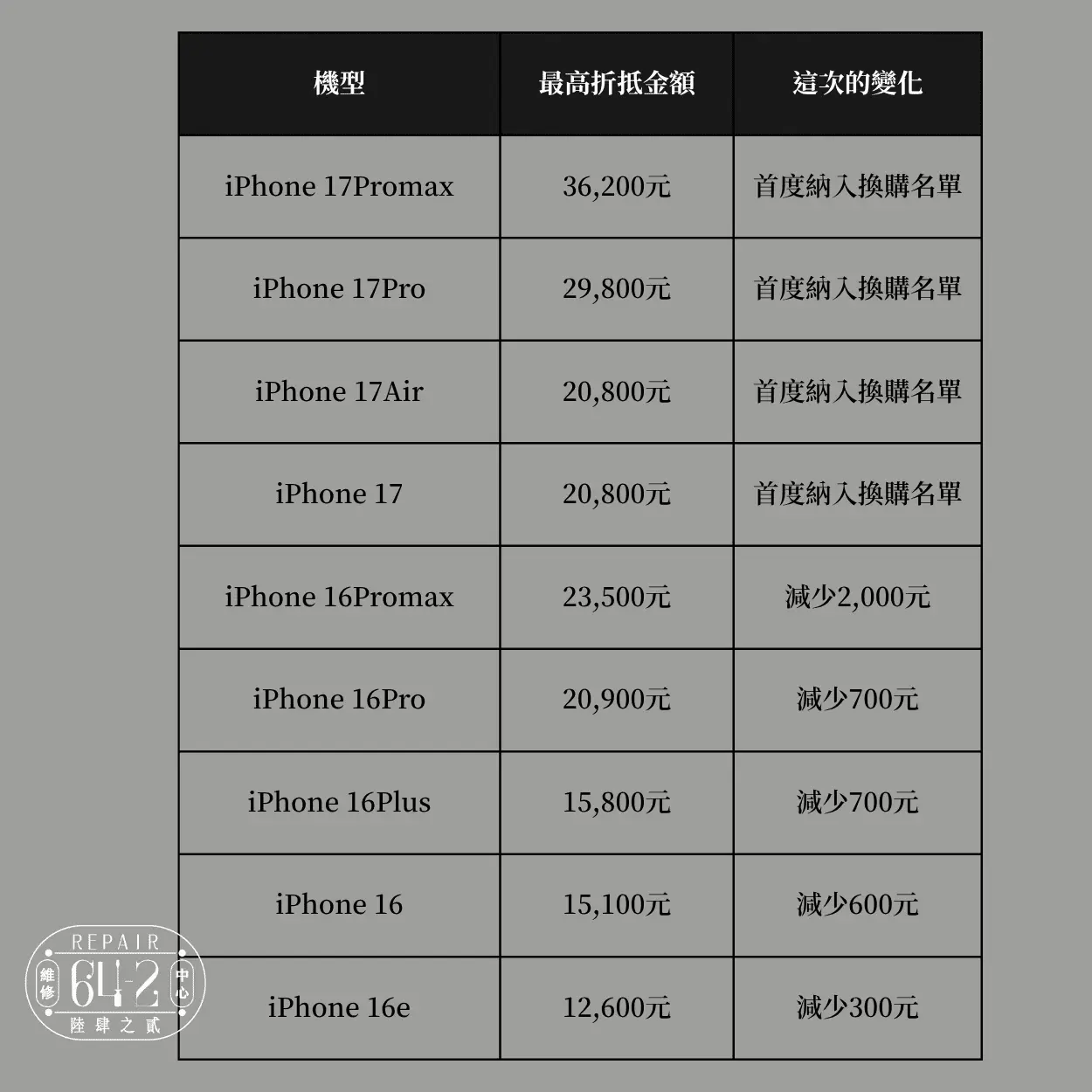 iPhone 舊換新價格-iPhone回收價格